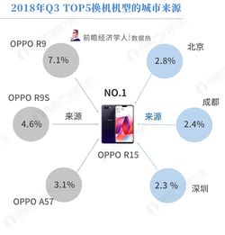 2018 Q3手機換機趨勢 OPPO R15成用戶首選，藍綠廠互相轉投熱情高漲