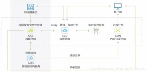 數據之翼 云存儲下的對象存儲管理與安全策略，